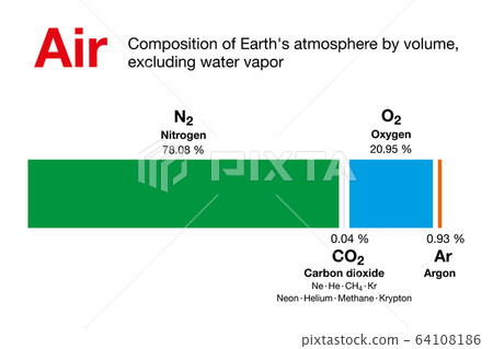 Air. Composition of Earth's atmosphere by volume, excluding water vapor. Dry air contains nitrogen, oxygen, argon, carbon dioxide and small amounts of other gases. Bar chart. Illustration. Vector. Air. Composition of Earth's atmosphere by volume, excluding water vapor. Dry air contains nitrogen, oxygen, argon, carbon dioxide and small amounts of other gases. Bar chart. Illustration. Vector. 64108186