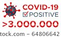 Positive test for COVID-19 more than 3 millions 64806642