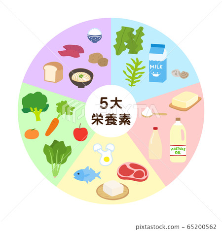 Circular diagram with the titles of the five major nutrients 65200562