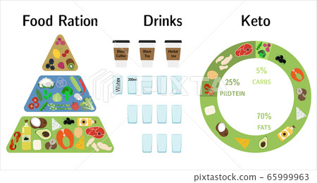 Pyramid of nutrition on the keto diet. Foods, calculation of water, beverages, fat, protein and carbohydrates for a healthy diet according to the keto diet. Infographics of healthy food. A brochure Pyramid of nutrition on the keto diet. Foods, calculation of water, beverages, fat, protein and carbohydrates for a healthy diet according to the keto diet. Infographics of healthy food. A brochure 65999963