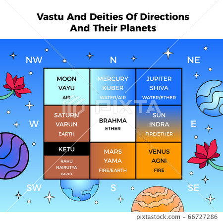 Vastu Shastra Chart - Stock Illustration [66727286] - PIXTA