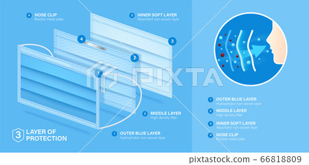 Layered medical mask with 3 protective layers.... - Stock Illustration ...