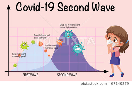 Second Wave of Corona Virus Second Wave of Corona Virus 67140279