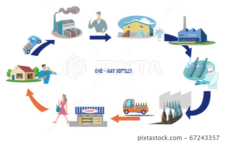 一次性瓶子處理的一種方法 67243357