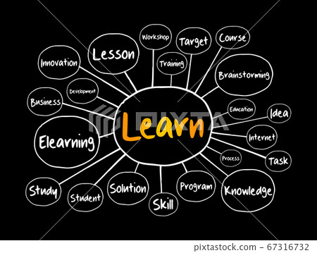 LEARN mind map, education concept LEARN mind map, education concept 67316732