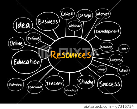 RESOURCES mind map flowchart, business concept RESOURCES mind map flowchart, business concept 67316734