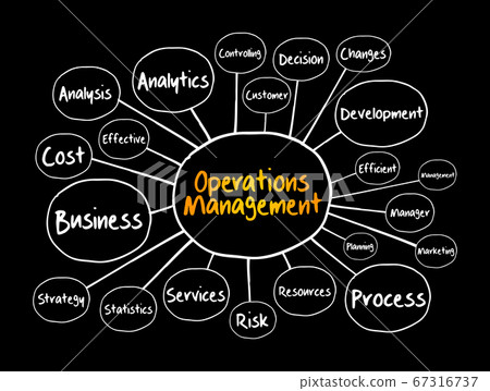 Operations Management mind map flowchart Operations Management mind map flowchart 67316737