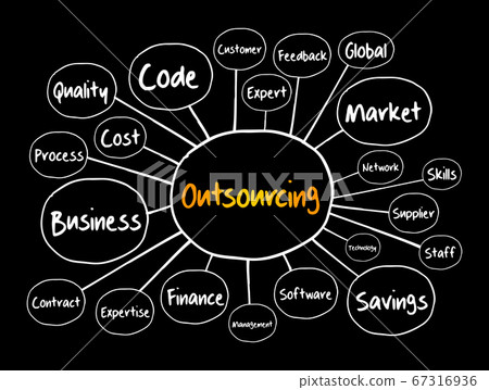 Outsourcing mind map, technology concept 67316936