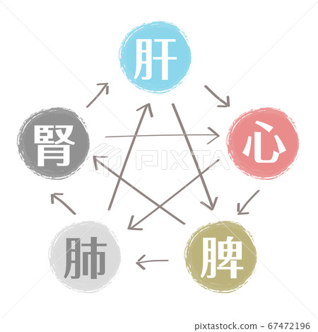 坎波五向理論的插圖 67472196