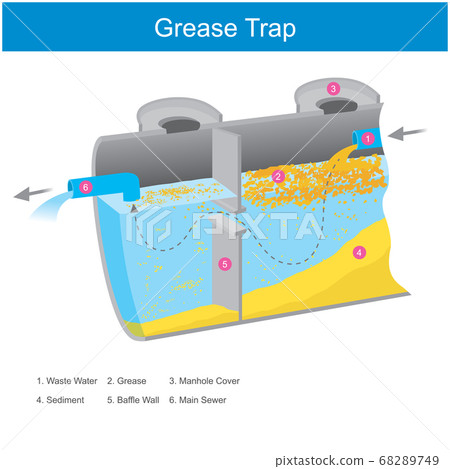 Grease Trap. Illustration inside the grease trap Grease Trap. Illustration inside the grease trap 68289749