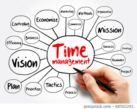 Time management mind map flowchart 68502291
