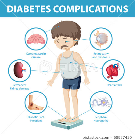 Diabetes complications information infographic Diabetes complications information infographic 68957430