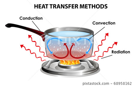 Methods of heat transfer Methods of heat transfer 68958162