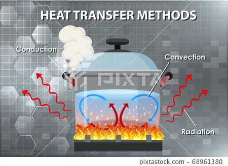 Methods of heat transfer Methods of heat transfer 68961380