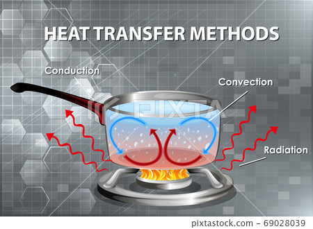 Methods of heat transfer Methods of heat transfer 69028039