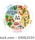 五種主要營養物質（圓形）的表格說明B 69062030