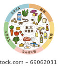 五種主要營養物質（圓形）的圖示A 69062031