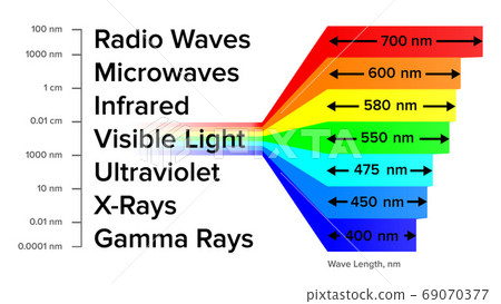 Electromagnetic Spectrum Information Gamma Rays Scheme Vector Electromagnetic Spectrum Information Gamma Rays Scheme Vector 69070377