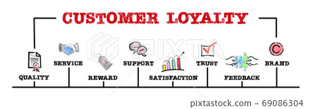 CUSTOMER LOYALTY. Quality, Reward, Support and Feedback concept. Chart with keywords and icons 69086304