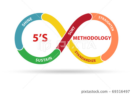 5S workplace organization method concept technique - Stock Illustration ...