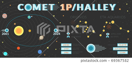 Infographic of short-period comet Halley 1P 69367582