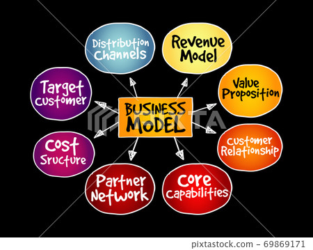 Business Model mind map, business concept Business Model mind map, business concept 69869171