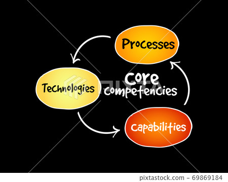 Core Competencies mind map flowchart - Stock Illustration [69869184 ...