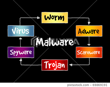 Malware mind map flowchart business technology 69869191