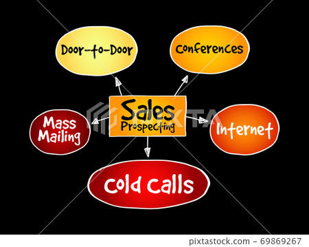 Sales prospecting activities mind map flowchart Sales prospecting activities mind map flowchart 69869267