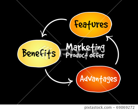 Marketing product offer mind map, business concept Marketing product offer mind map, business concept 69869272