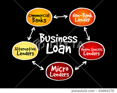 Business Loan sources mind map flowchart Business Loan sources mind map flowchart 69869276