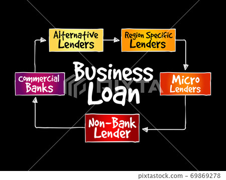 Business Loan sources mind map flowchart Business Loan sources mind map flowchart 69869278