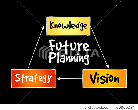 Future planning (knowledge, strategy, vision) Future planning (knowledge, strategy, vision) 69869284