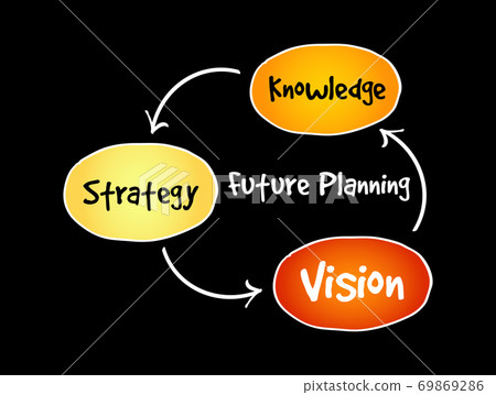 Future planning (knowledge, strategy, vision) Future planning (knowledge, strategy, vision) 69869286