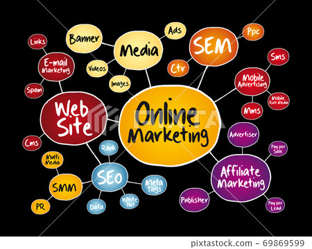 Online Marketing mind map flowchart 69869599