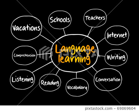 Language learning mind map, education concept 69869604