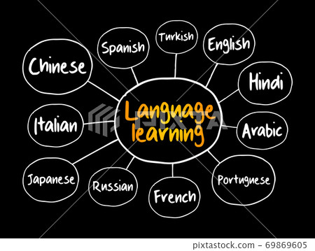 Different Language learning mind map 69869605