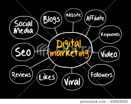 Digital Marketing mind map flowchart 69869606