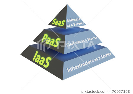PAAS IAAS SAAS concept in digital world 70957368
