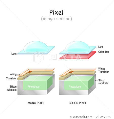 Pixel. image sensor. Structure of Mono and color pixel. 71047980