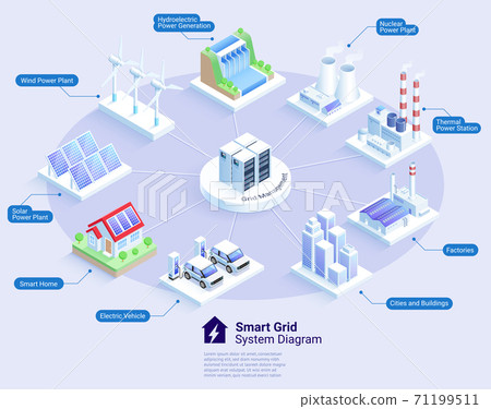 Smart grid system diagram vector isometric illustrations. 71199511