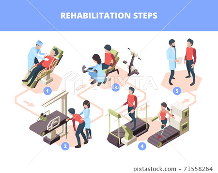 Rehabilitation stages. Injury healthcare physiotherapy steps medical treatment vector infographic isometric illustration 71558264