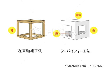 Conventional construction method Two-by-four construction method External pressure comparison Housing Second-hand housing Real estate 2 × 4 71673666