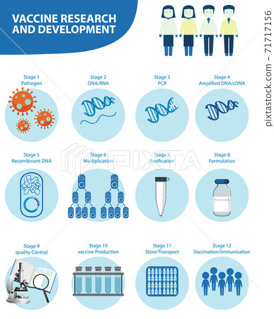 Vaccine Research and Development for covid-19 or coronavirus pos 71717156