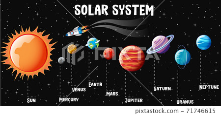 Planets of the solar system infographic Planets of the solar system infographic 71746615