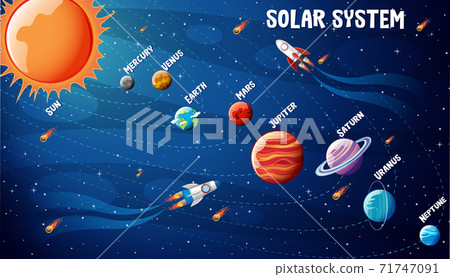 Planets of the solar system infographic 71747091