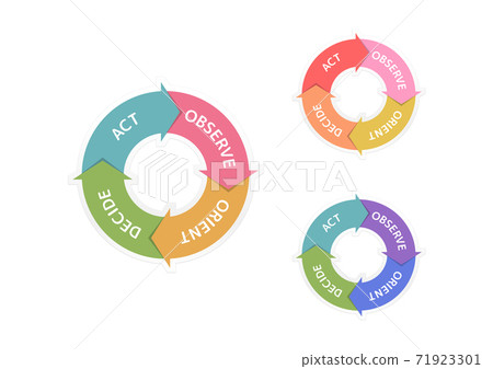 OODA Loop Framework 71923301