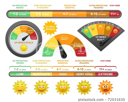 Uv index scale, flat vector illustration. Measurement of ultraviolet radiation level to prevent sunburn on human skin. 72031630
