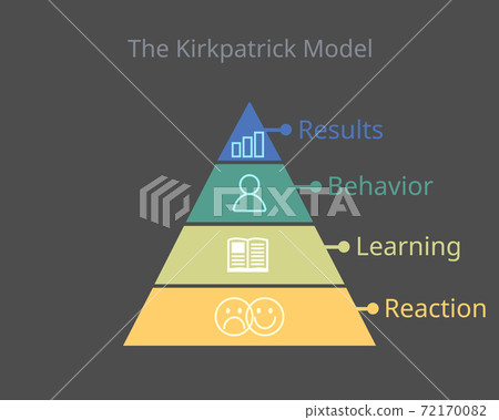 Kirkpatrick Model of Learning Evaluation vector Kirkpatrick Model of Learning Evaluation vector 72170082