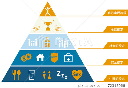 Maslow's five-step theory of desire (with explanation) 72312966